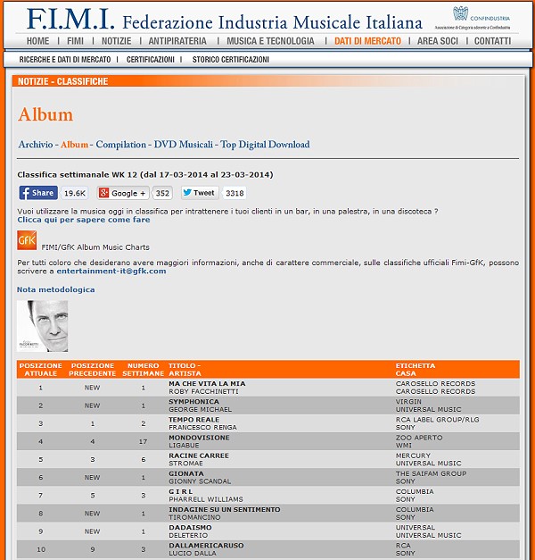 Roby Facchinetti In prima posizione nella classifica FIMI